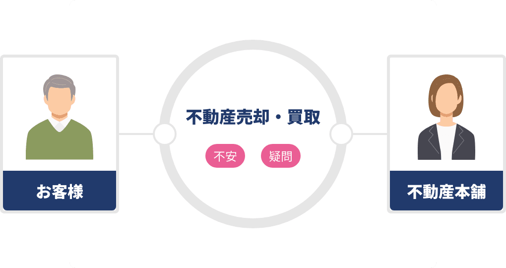 不動産売却・買取